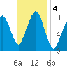 Minot tide chart for Monday, November 4, 2024