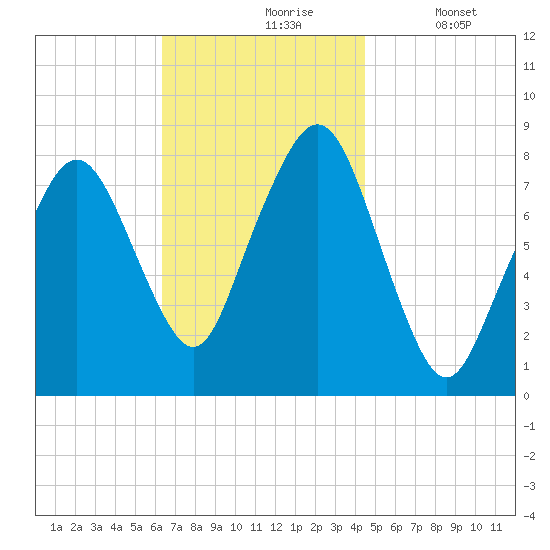 Minot tide chart for Wednesday, November 6, 2024