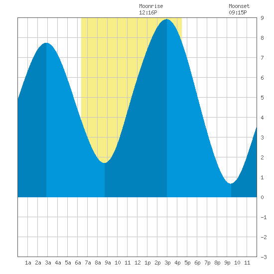 Minot tide chart for Thursday, November 7, 2024