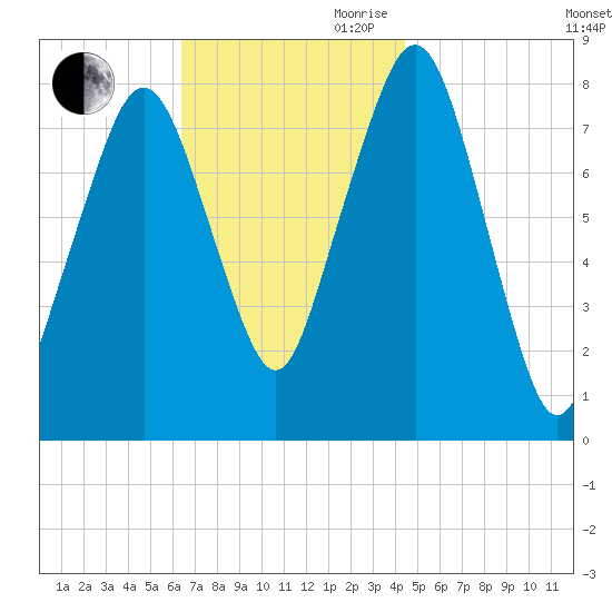 Minot tide chart for Saturday, November 9, 2024