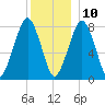 Minot tide chart for Tuesday, December 10, 2024