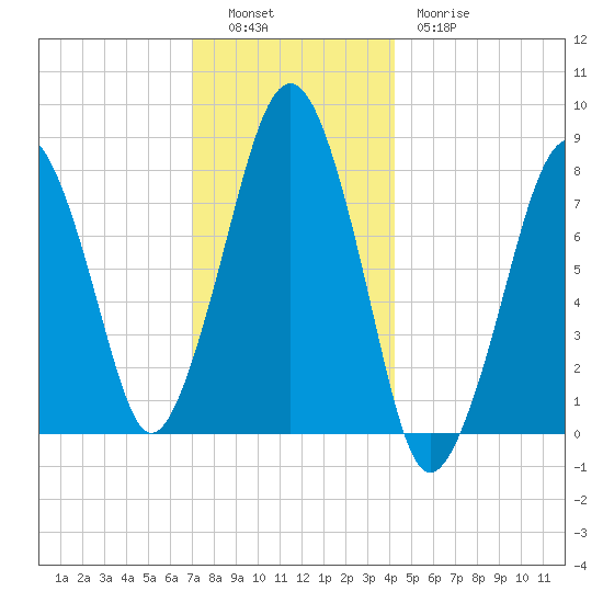 Minot tide chart for Monday, December 16, 2024