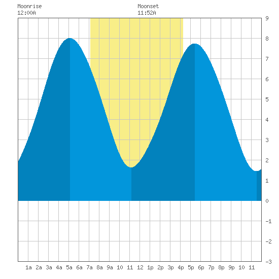 Minot tide chart for Monday, December 23, 2024