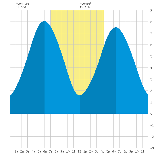 Minot tide chart for Tuesday, December 24, 2024