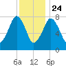 Minot tide chart for Tuesday, December 24, 2024