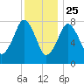Minot tide chart for Wednesday, December 25, 2024