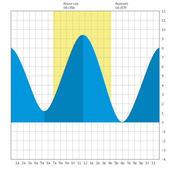 Minot tide chart for Monday, December 2, 2024