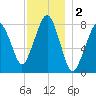 Minot tide chart for Monday, December 2, 2024