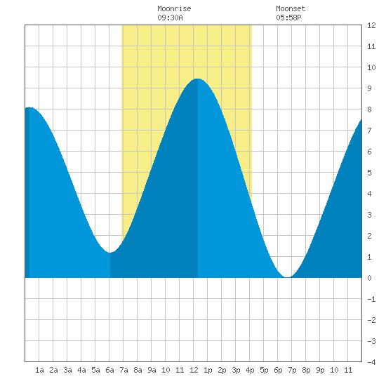Minot tide chart for Tuesday, December 3, 2024