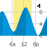 Minot tide chart for Wednesday, December 4, 2024