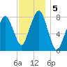 Minot tide chart for Thursday, December 5, 2024