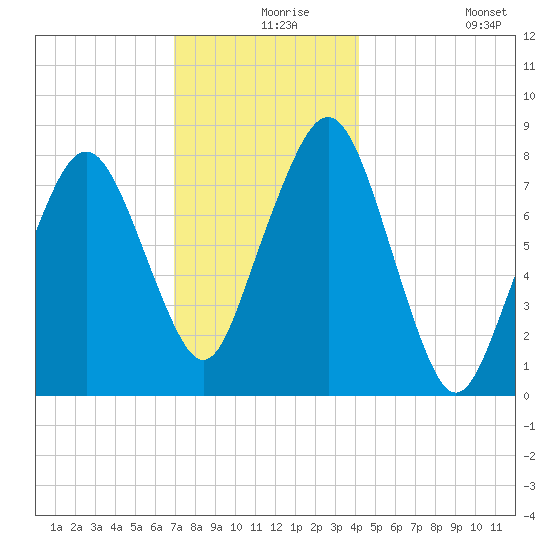 Minot tide chart for Friday, December 6, 2024