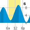 Minot tide chart for Friday, December 6, 2024