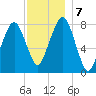 Minot tide chart for Saturday, December 7, 2024