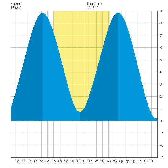 Minot tide chart for Monday, December 9, 2024