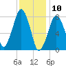Minot tide chart for Friday, January 10, 2025