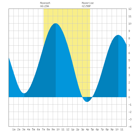 Minot tide chart for Sunday, January 12, 2025