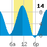 Minot tide chart for Tuesday, January 14, 2025