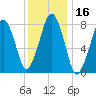 Minot tide chart for Thursday, January 16, 2025