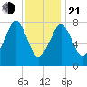 Minot tide chart for Tuesday, January 21, 2025