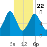 Minot tide chart for Wednesday, January 22, 2025