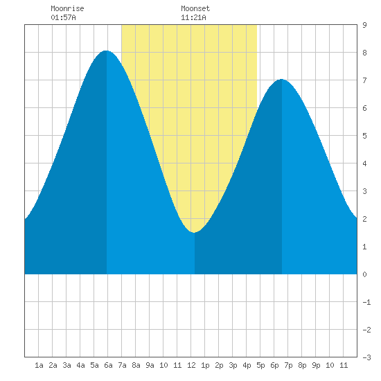 Minot tide chart for Thursday, January 23, 2025