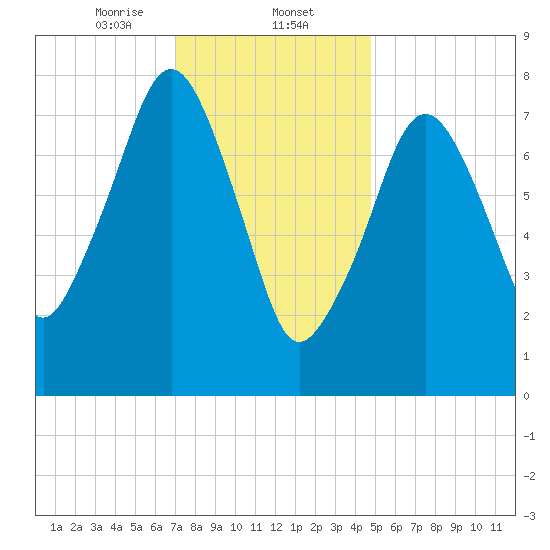 Minot tide chart for Friday, January 24, 2025