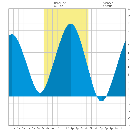 Minot tide chart for Thursday, January 2, 2025
