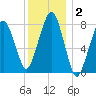 Minot tide chart for Thursday, January 2, 2025