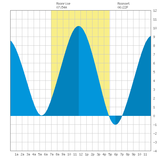 Minot tide chart for Thursday, January 30, 2025