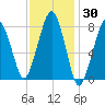 Minot tide chart for Thursday, January 30, 2025