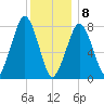 Minot tide chart for Wednesday, January 8, 2025