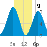 Minot tide chart for Thursday, January 9, 2025