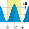 Minot tide chart for Thursday, February 13, 2025
