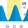 Minot tide chart for Saturday, February 15, 2025