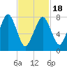Minot tide chart for Tuesday, February 18, 2025