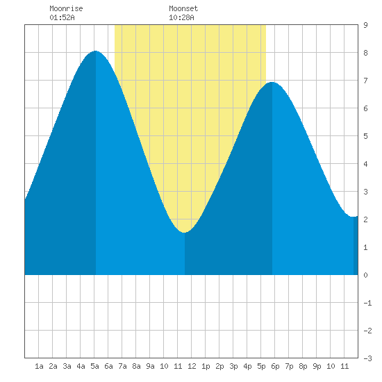 Minot tide chart for Friday, February 21, 2025