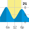 Minot tide chart for Friday, February 21, 2025