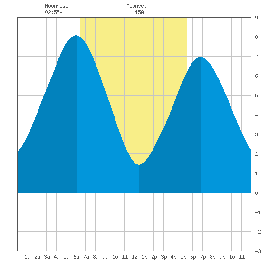 Minot tide chart for Saturday, February 22, 2025