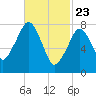 Minot tide chart for Sunday, February 23, 2025