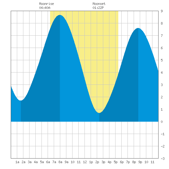Minot tide chart for Monday, February 24, 2025