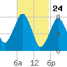 Minot tide chart for Monday, February 24, 2025