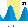 Minot tide chart for Tuesday, February 25, 2025