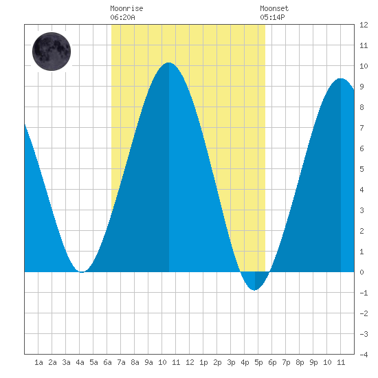 Minot tide chart for Thursday, February 27, 2025