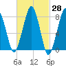 Minot tide chart for Friday, February 28, 2025