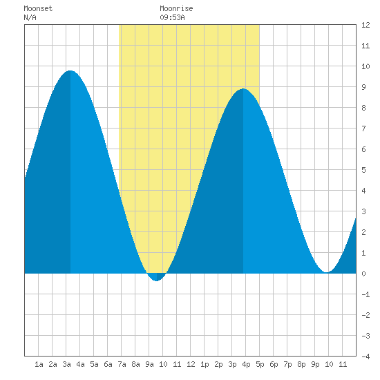 Minot tide chart for Tuesday, February 4, 2025