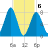 Minot tide chart for Thursday, February 6, 2025