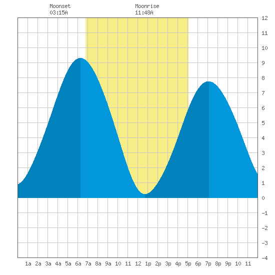 Minot tide chart for Friday, February 7, 2025