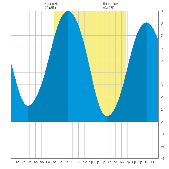 Minot tide chart for Monday, March 10, 2025