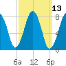 Minot tide chart for Thursday, March 13, 2025